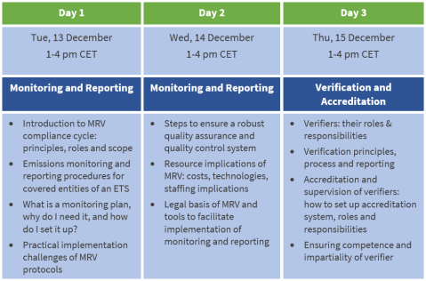 Deep-dive into MRVA: Monitoring, Reporting, Verification and Accreditation of Verifiers in an Emissions Trading System
