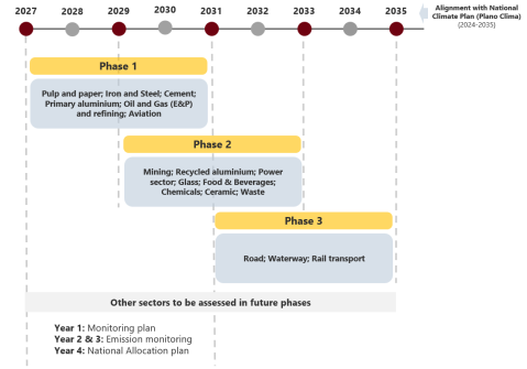 Brazil ETS Plan on implementation